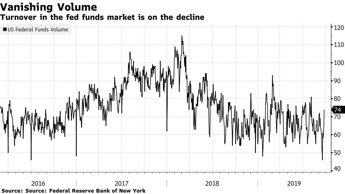 レポ市場混乱、米金融当局が正しい金利を目標にしているのか疑念生む - Bloomberg