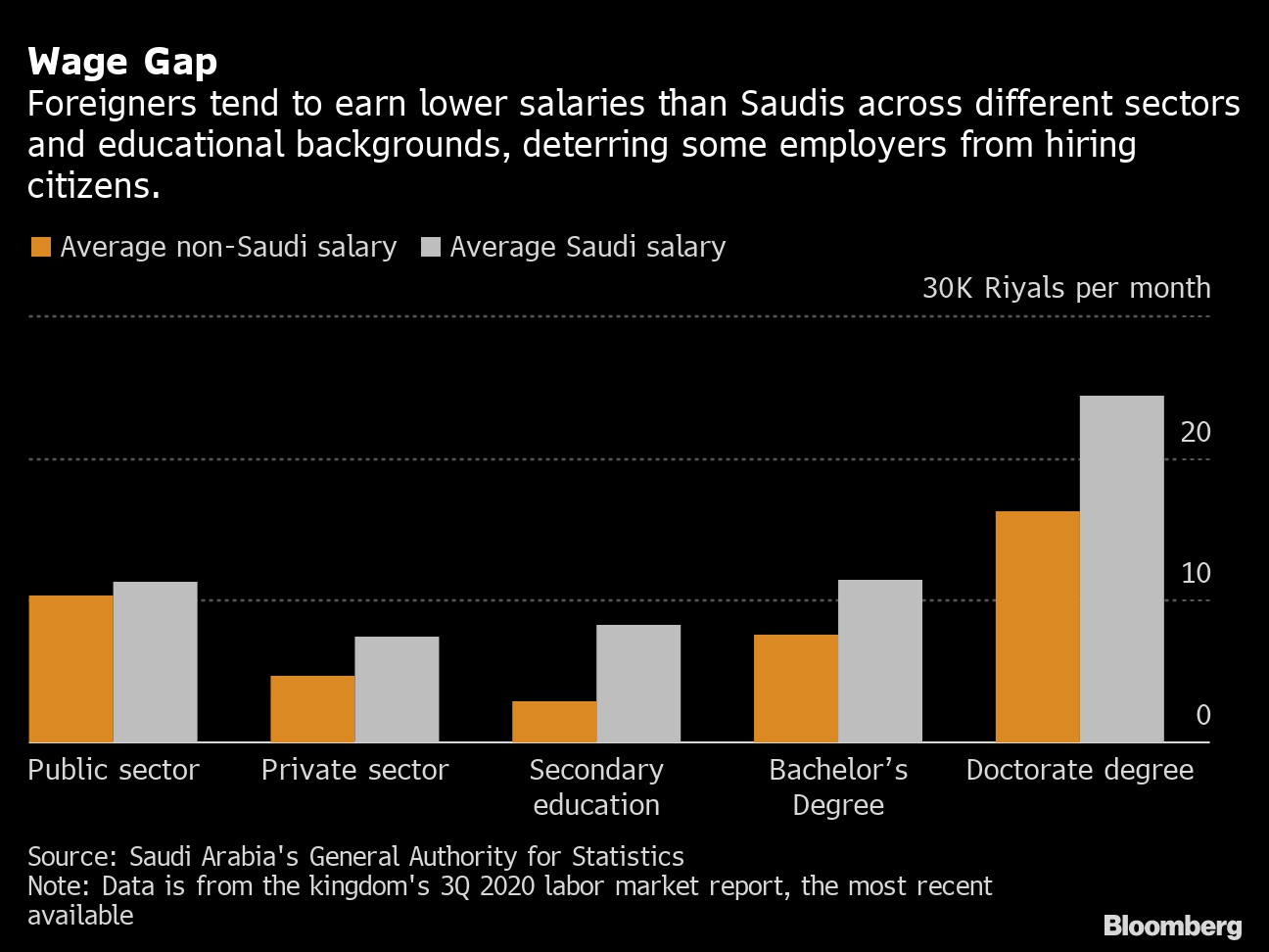 Saudi Jobs for Saudis Is Crown Prince’s Generational Challenge Bloomberg