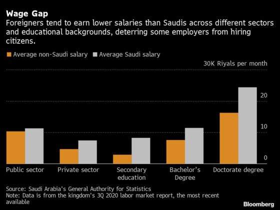 Saudi Jobs for Saudis Is Crown Prince’s Generational Challenge