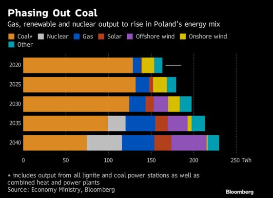 Poland’s Backing Wind Power in the Heart of Coal Country