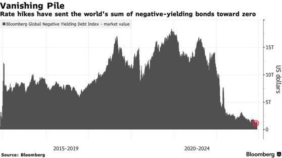 Vanishing Pile | Rate hikes have sent the world's sum of negative-yielding bonds toward zero