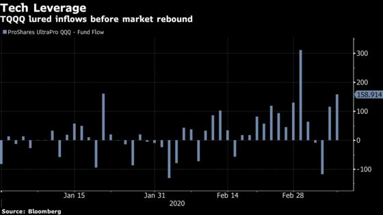 Highly-Leveraged Nasdaq ETF Jumps 11% in Beaten-Down Stock Rally