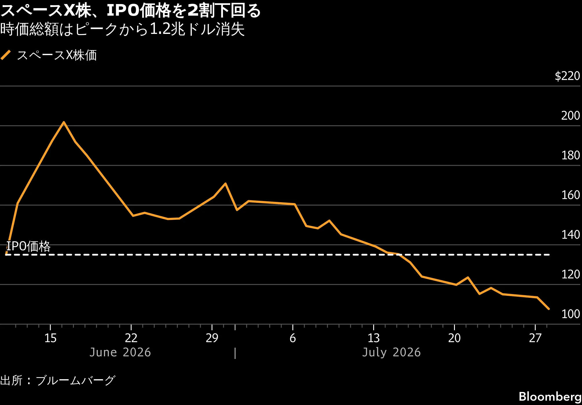 スペースX株上げに転じる－荒い値動き続く、一時は公開価格2割下回る