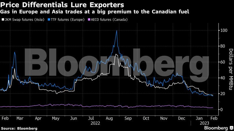 Price Differentials Lure Exporters | Gas in Europe and Asia trades at a big premium to the Canadian fuel