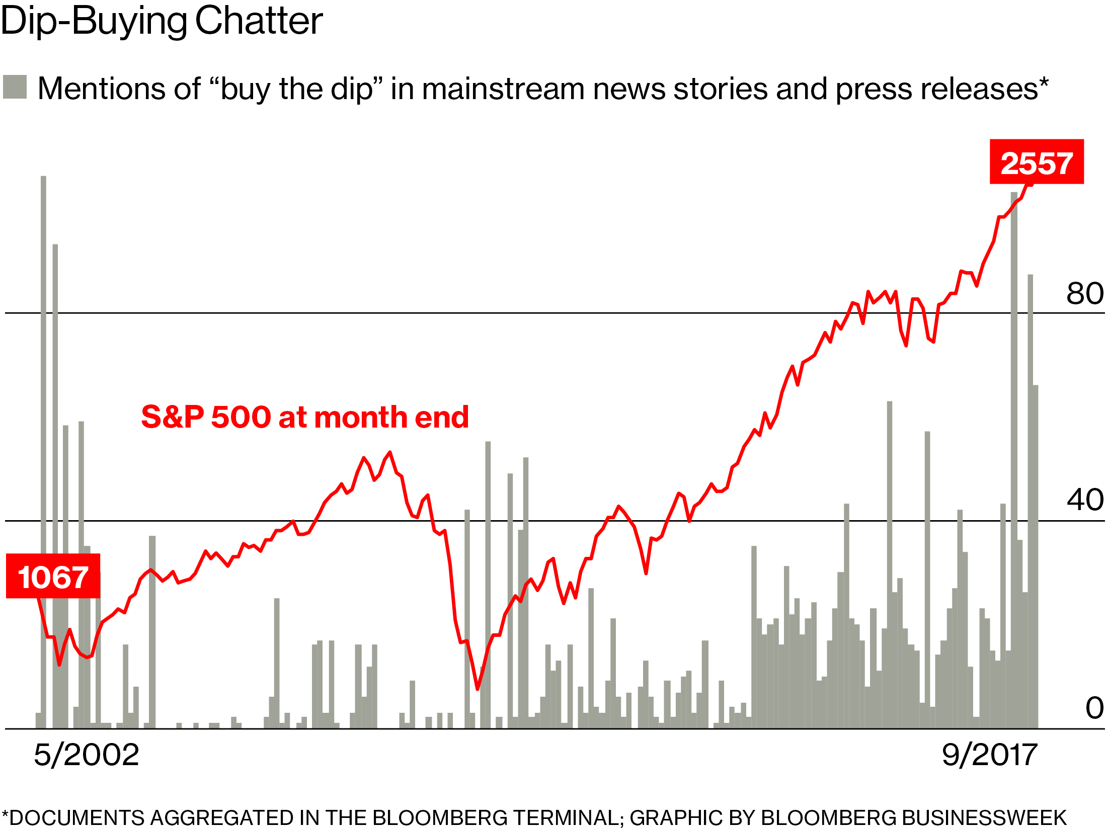 Early or late cycle? Fast-running bull market unnerves investors