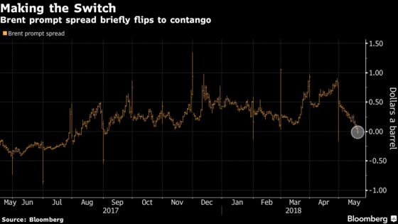 Oil Posts Sixth Straight Weekly Gain After Touching $80