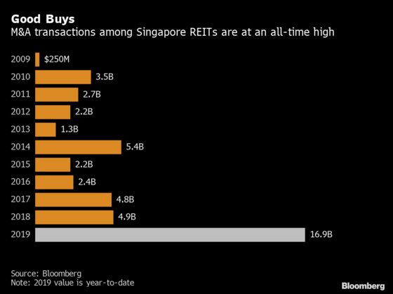 Record M&A by Singapore Property Managers Amid Red-Hot Rally