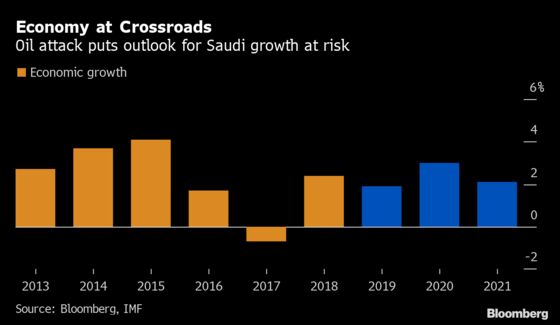 Crippling Oil Attacks Jolt Saudi Economy Burdened by OPEC Curbs