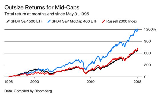 Mid-Cap ETFs Are Huge Performers, But Nobody’s Buying