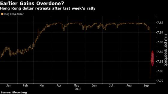 Hong Kong Dollar Slides Most This Year After Surprising Rise