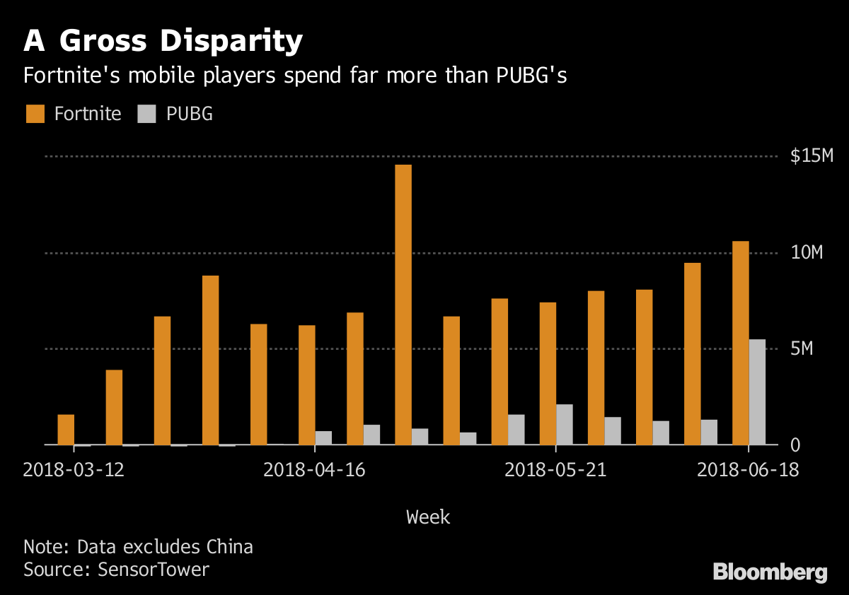 How Long Is 15m In Fortnite Fortnite Is Winning The Deathmatch Against Playerunknown S Battlegrounds Bloomberg