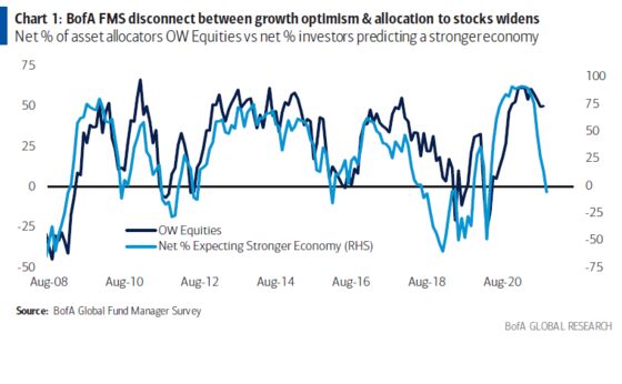 Fund Managers Sour on Global Growth Expectations, BofA Says