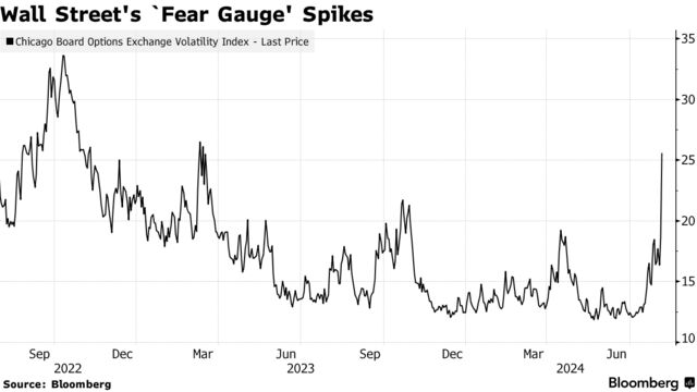 Wall Street's `Fear Gauge' Spikes