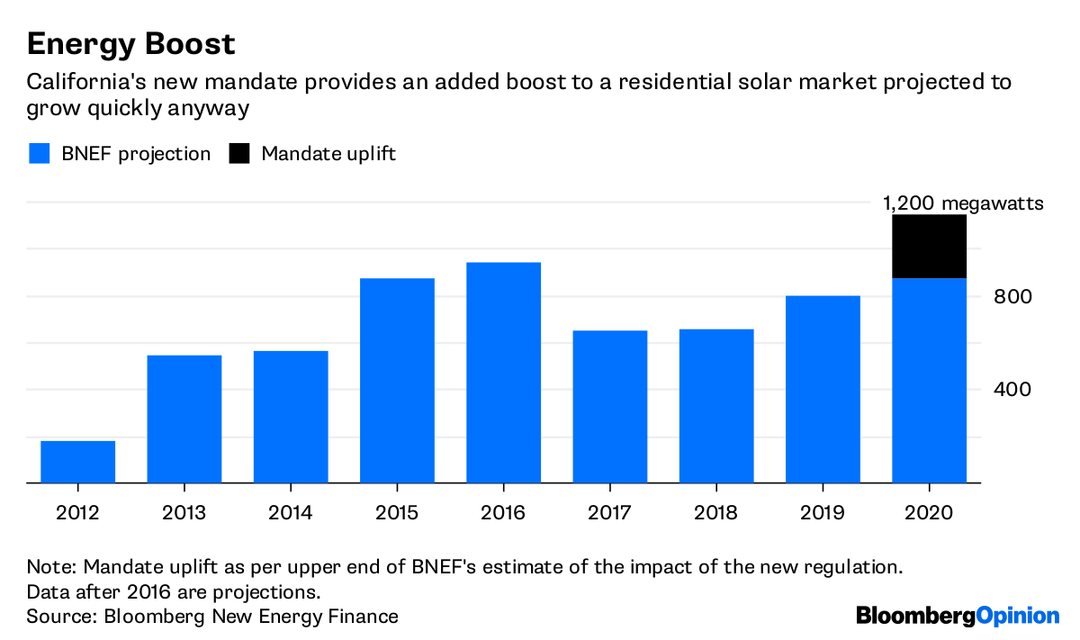 Federal research says California solar mandate could increase housing prices