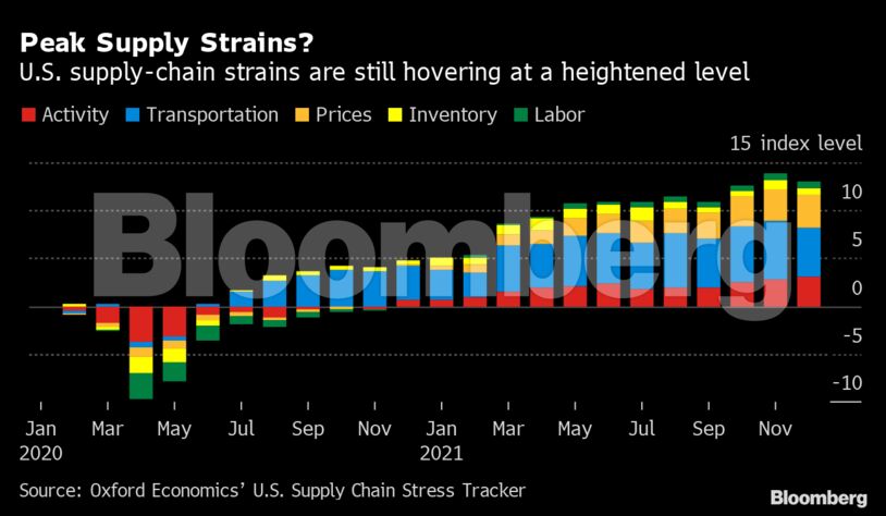 Peak Supply Strains?