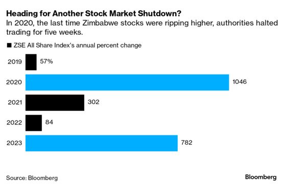 Heading for Another Stock Market Shutdown? | In 2020, the last time Zimbabwe stocks were ripping higher, authorities halted trading for five weeks.
