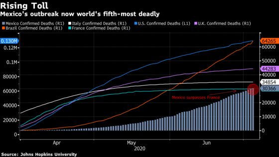 Mexico Overtakes France to Have Fifth Deadliest Virus Outbreak