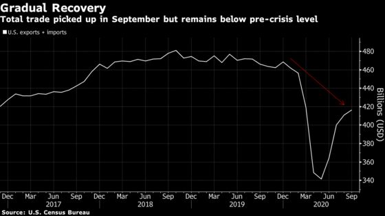 U.S. Trade Deficit Narrows for First Time in Three Months