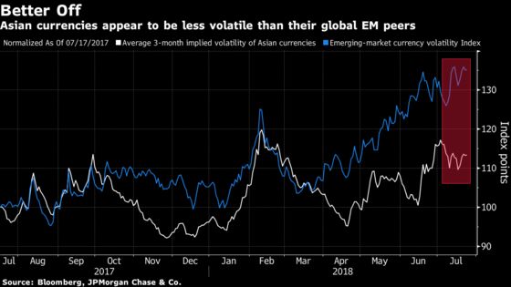 Asia Is Hunting Ground as Bond Funds See Bargains in EM Rout