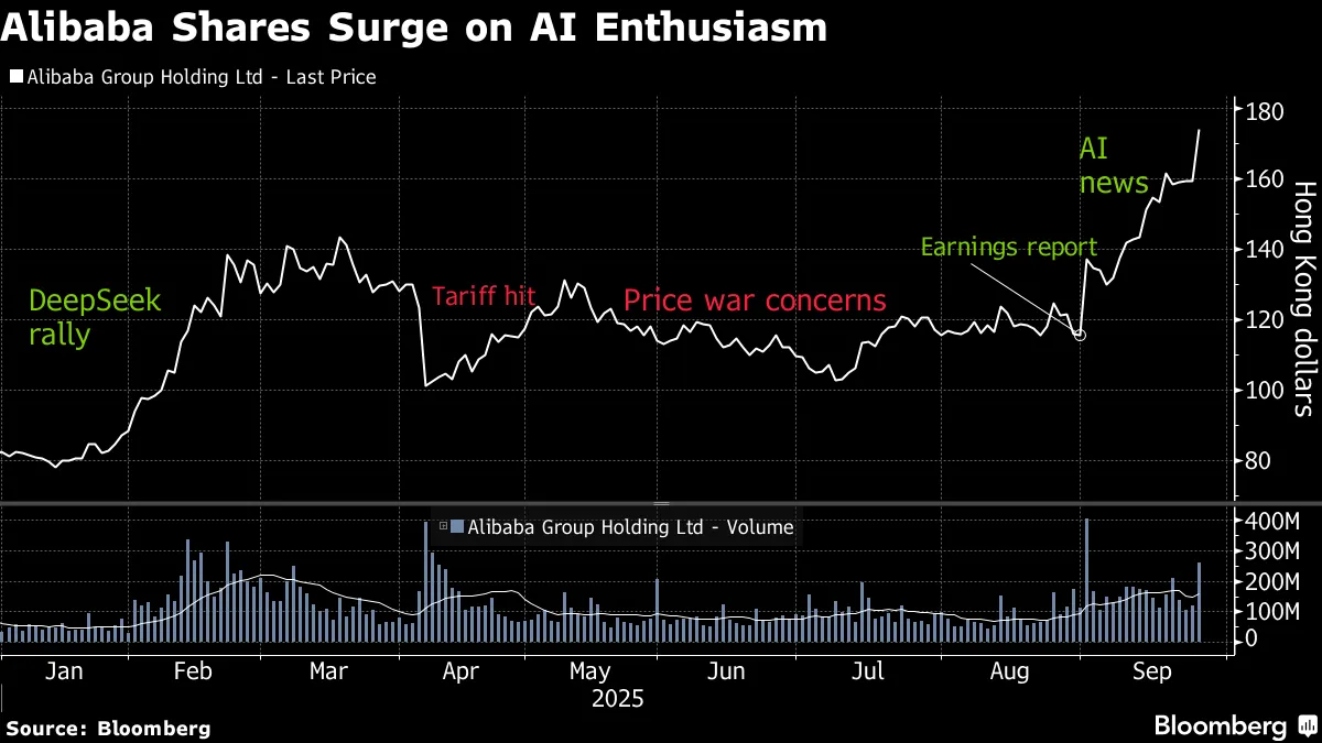 中国アリババに投資家殺到－AIやエヌビディアとの提携で株価急騰
