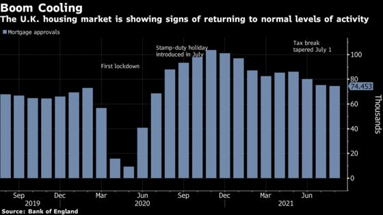 U.K. Mortgage Approvals Ease as Housing-Market Frenzy Cools