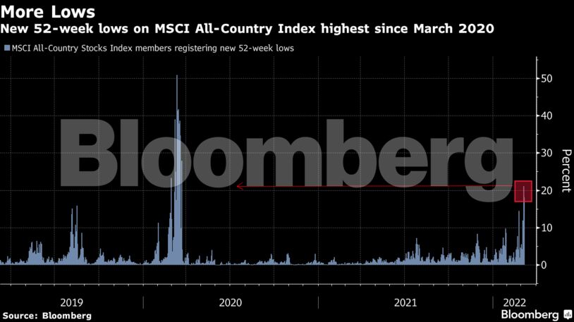 New 52-week lows on MSCI All-Country Index highest since March 2020