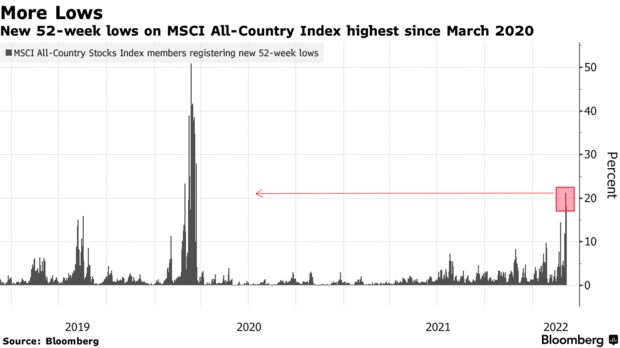 New 52-week lows on MSCI All-Country Index highest since March 2020