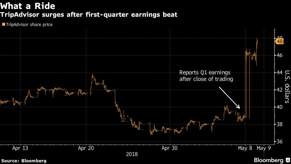 tripadvisor stock trip surges after profit beats estimates bloomberg trip estimates
