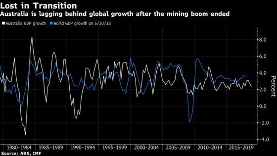 Why World’s Most Enduring Growth Story Is Starting to Wobble