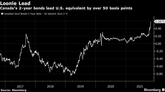 Canadian Dollar’s Steep Rally Questioned as Fed Meeting Looms