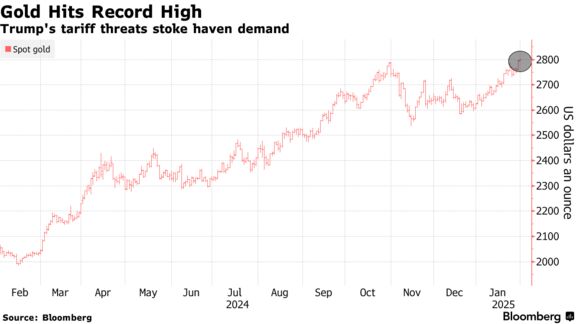 Gold Hits Record High | Trump's tariff threats stoke haven demand