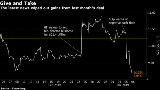 GE Plunges Again, Imperiling New CEO's Rally