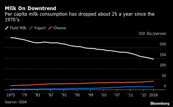 Dairies Are Desperate to Get Americans to Drink Milk Again