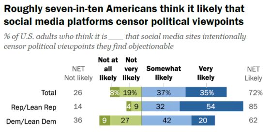 Most Americans Think Facebook and Twitter Censor Their Political Views