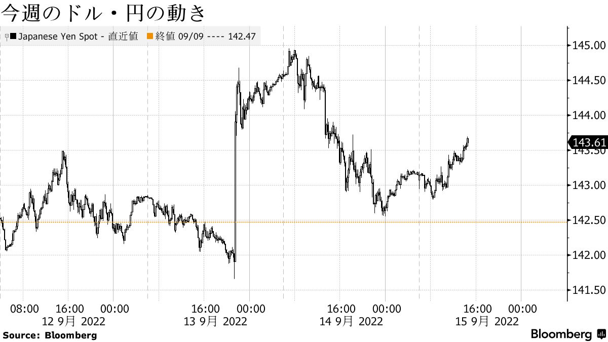 円は対ドルで下落、米金利先高観や需給の売りが重し－143円台後半 - Bloomberg