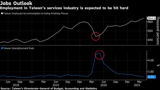 Taiwan Proposes Doubling Extra Stimulus to Boost Ailing Economy