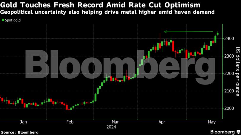 Gold Touches Fresh Record Amid Rate Cut Optimism | Geopolitical uncertainty also helping drive metal higher amid haven demand
