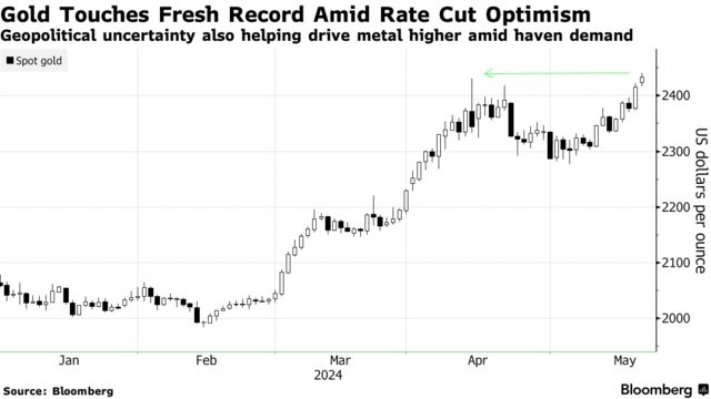 Gold Touches Fresh Record Amid Rate Cut Optimism | Geopolitical uncertainty also helping drive metal higher amid haven demand