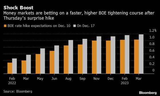 Farewell, Transitory: Markets Heed Central Banks’ Inflation Call