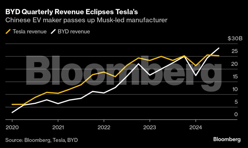BYD Quarterly Revenue Eclipses Tesla’s | Chinese EV maker passes up Musk-led manufacturer