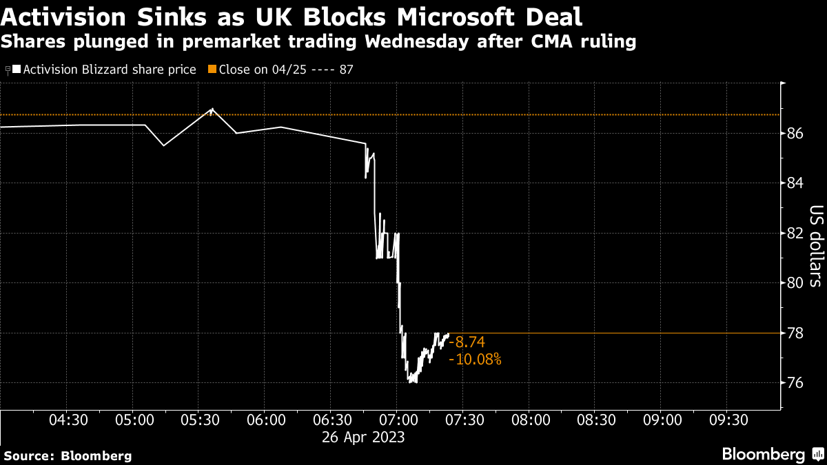 Microsoft-Activision (MSFT, ATVI) Deal Odds Almost Double After Court Nod -  Bloomberg