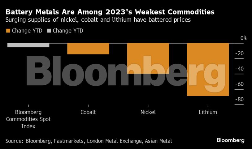 Battery Metals Are Among 2023's Weakest Commodities | Surging supplies of nickel, cobalt and lithium have battered prices