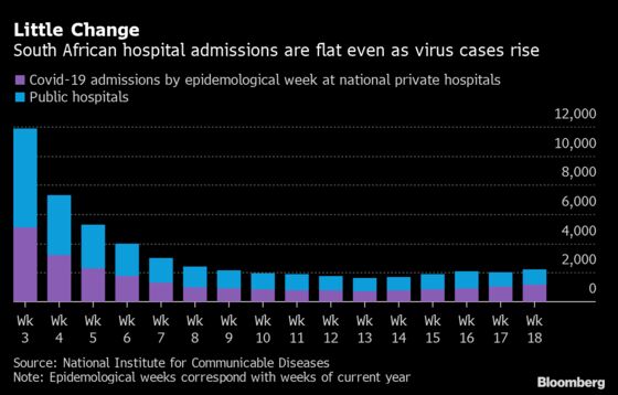 Charts Show South Africa Coronavirus Resurgence Is Imminent