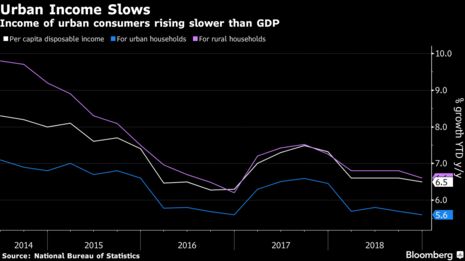 Income of urban consumers rising slower than GDP