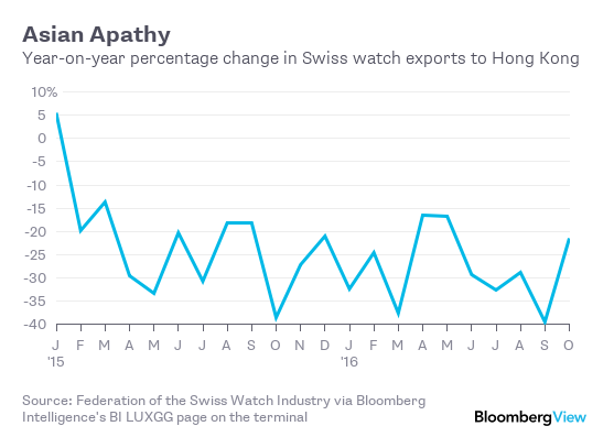 Middle-Class Angst Is Depressing Swiss Watch Sales - Bloomberg