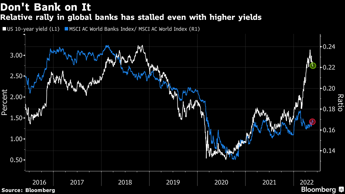 Relative rally in global banks has stalled even with higher yields