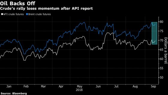 Oil Loses Steam as Industry Data Shows Surprise U.S. Crude Build