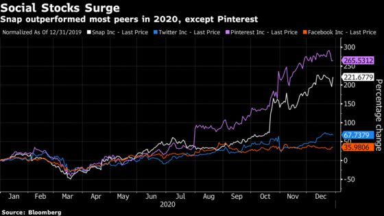 Snap’s 2020 Rally Nears 220% After Goldman’s Street-High Target