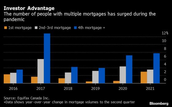 Investors Are Gobbling Up Homes in Canada’s Hot Housing Market