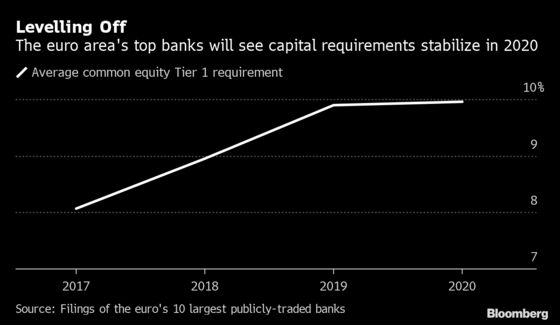 European Banks Dangle Payouts as Pressure to Boost Capital Eases